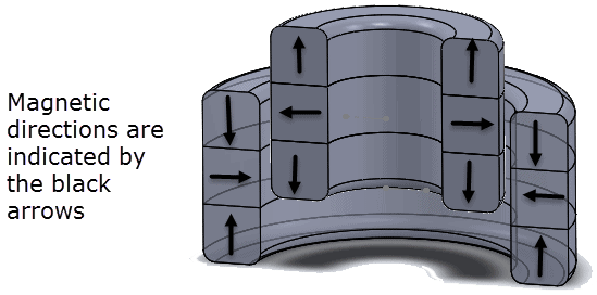 magnetic directionsRMW