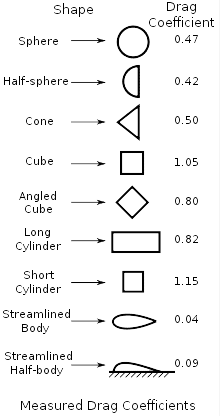 Drag Coefficients