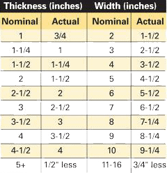 Wood Sizes