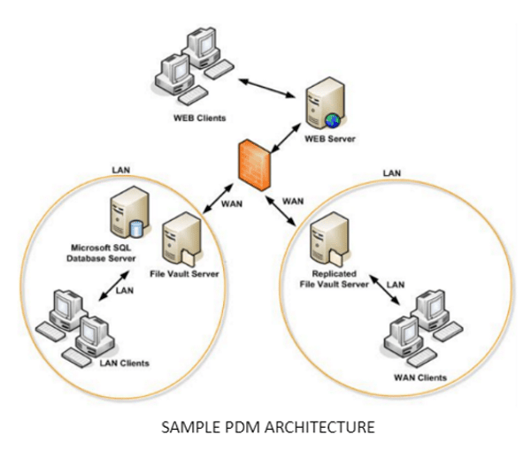 SOLIDWORKS PDM Administrator