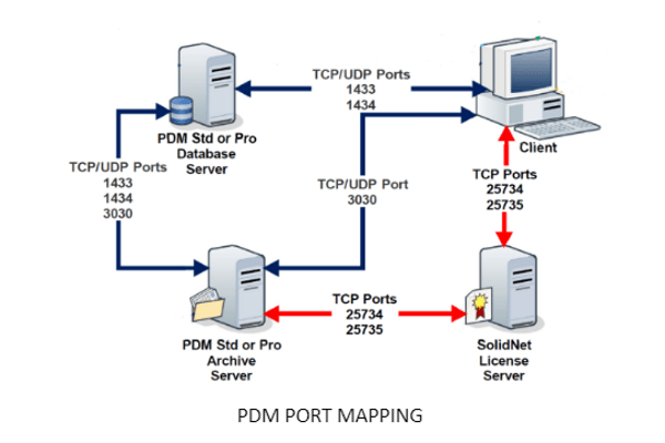 SOLIDWORKS PDM Administrator