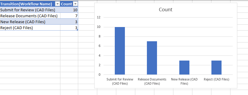 SOLIDWORKS PDM Admin Graph