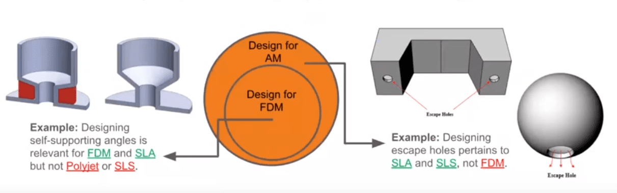 design for additive manufacturing