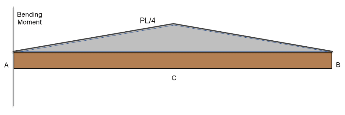 , Beam Diagrams in SOLIDWORKS Simulation