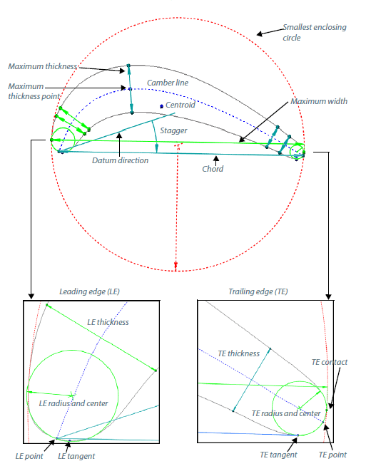 , Polyworks Airfoil Gauges