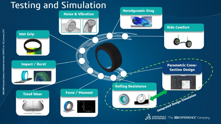 SIMULIA comprehensive tire simulation workflow