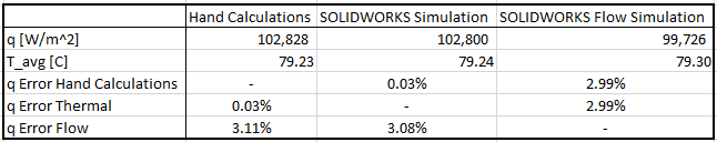 , SOLIDWORKS Simulation: Calculating Convection and Verifying Thermal Results