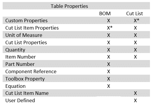 , Dual Dimensions in a SOLIDWORKS Weldment Cut List