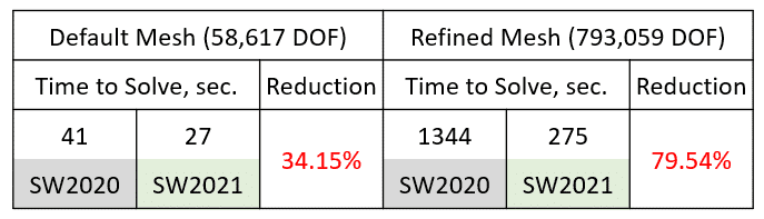 , SOLIDWORKS 2021 What’s New – Simulation Solver Enhancements