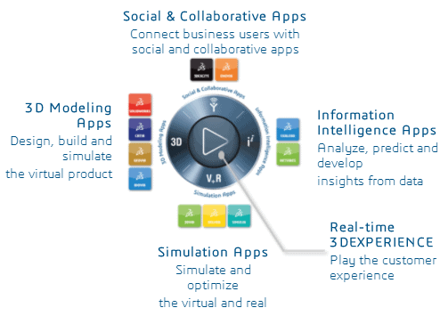 Machine generated alternative text: 3D Modeling Apps Design, build and simulate the virtual product Social & Collaborative Apps Connect business users with social and collaborative apps Simulation Apps Simulate and optimize the virtual and real Information Intelligence Apps Fnalgze, predict and develop insights from data Real-time 3 DEXPERIENCE Plag the customer experience 