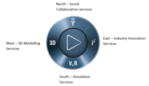 Here's a breakdown of the 3DExperience Platform compass. Use the compass to navigate around to different destinations.